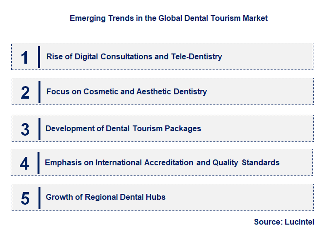 Emerging Trends in the Dental Tourism Market