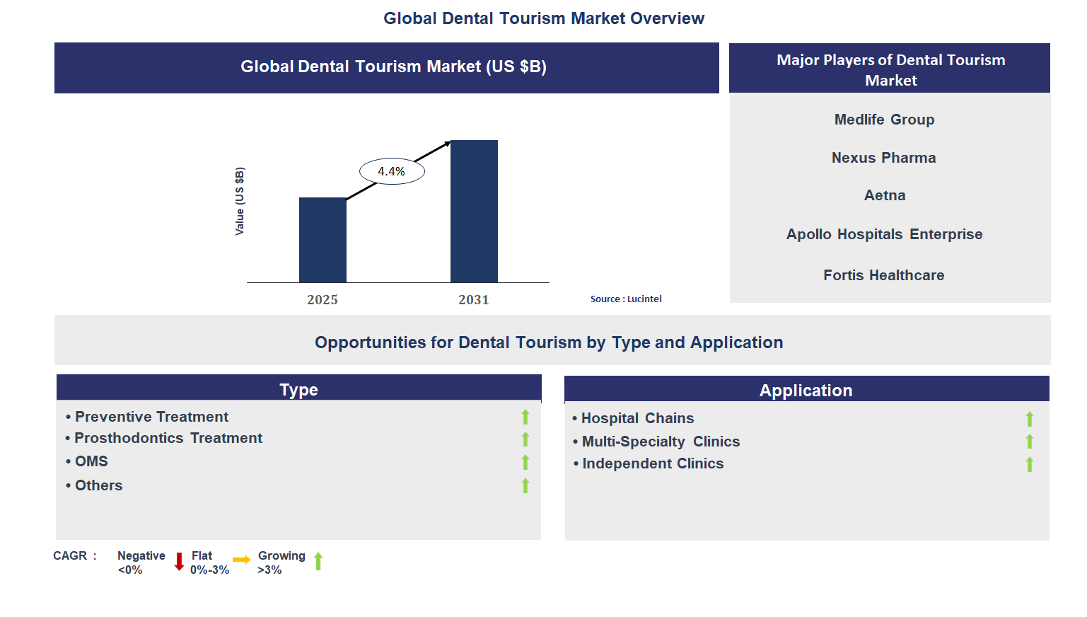 Dental Tourism Market Trends and Forecast