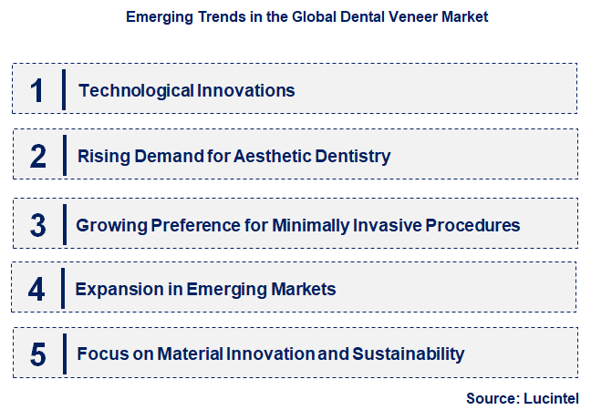 Emerging Trends in the Dental Veneer Market