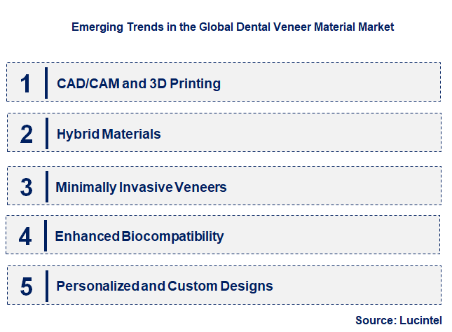 Emerging Trends in the Dental Veneer Material Market