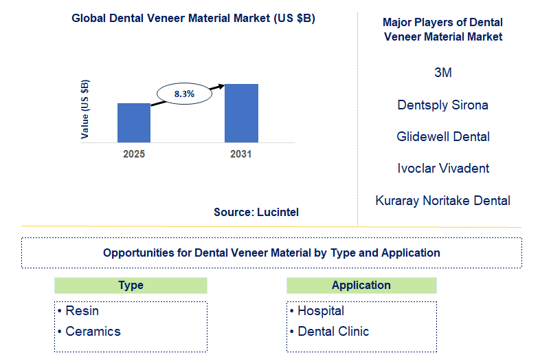 Dental Veneer Material Market Trends and Forecast