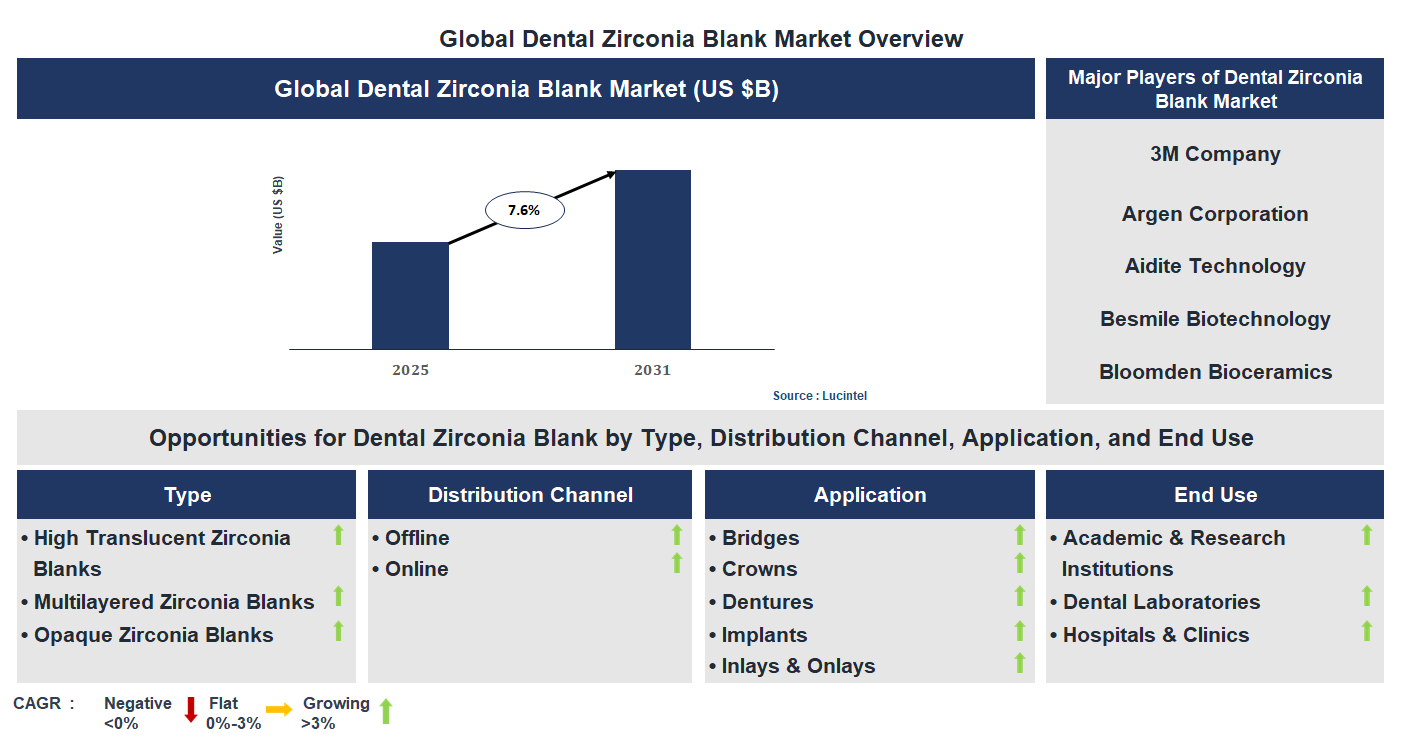 Dental Zirconia Blank Market Trends and Forecast