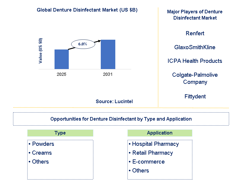 Denture Disinfectant Market Trends and Forecast