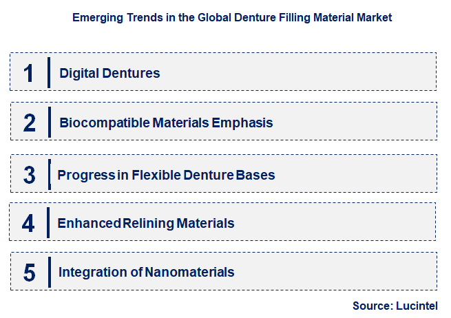Emerging Trends in the Denture Filling Material Market