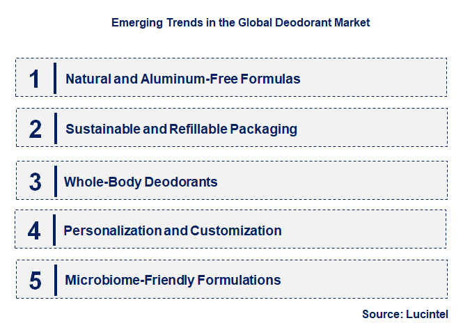 Emerging Trends in the Deodorant Market