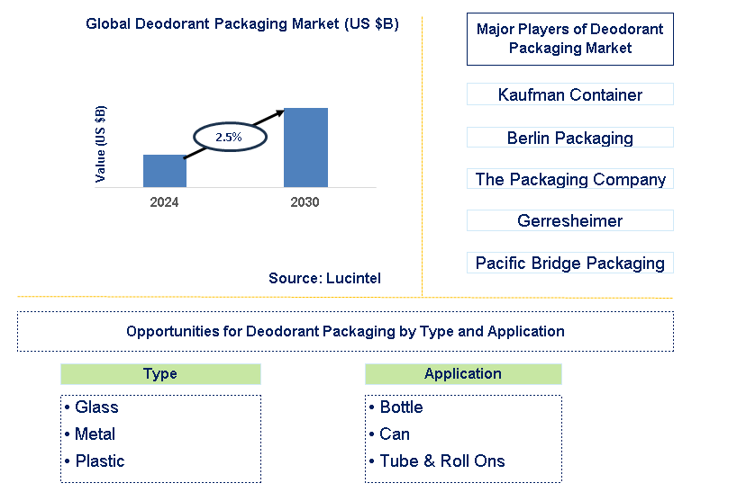 Deodorant Packaging Trends and Forecast