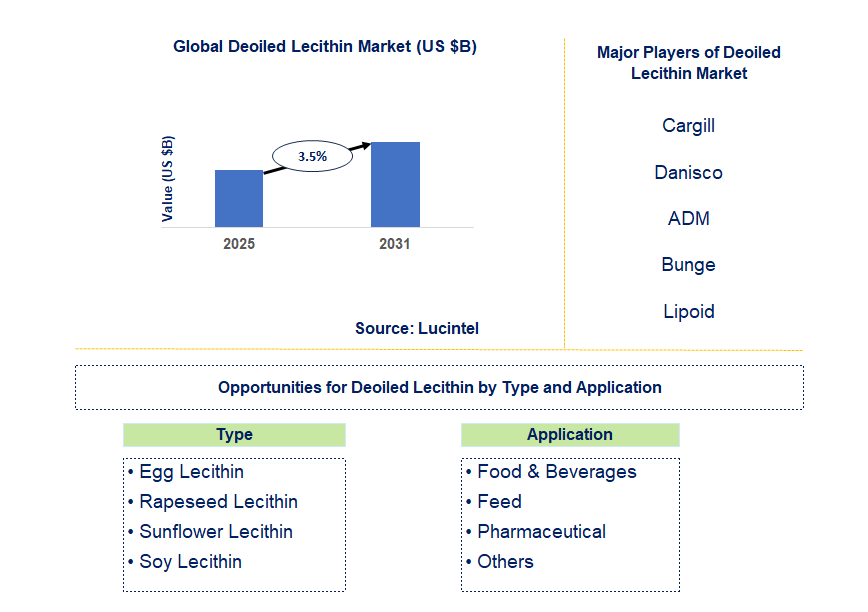 Deoiled Lecithin Market Trends and Forecast
