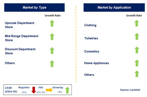 Department Store Retailing by Segment