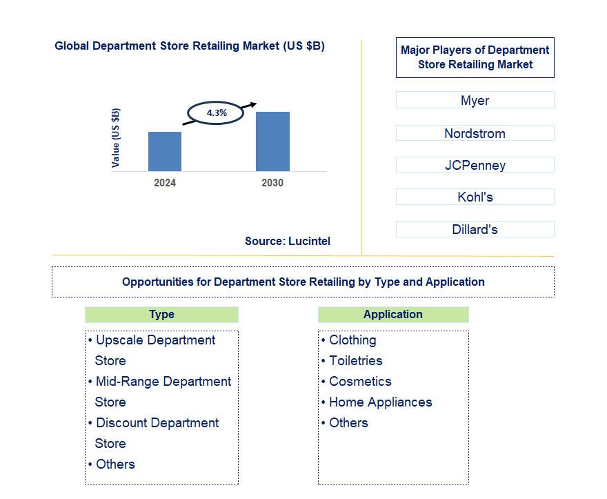 Department Store Retailing Trends and Forecast