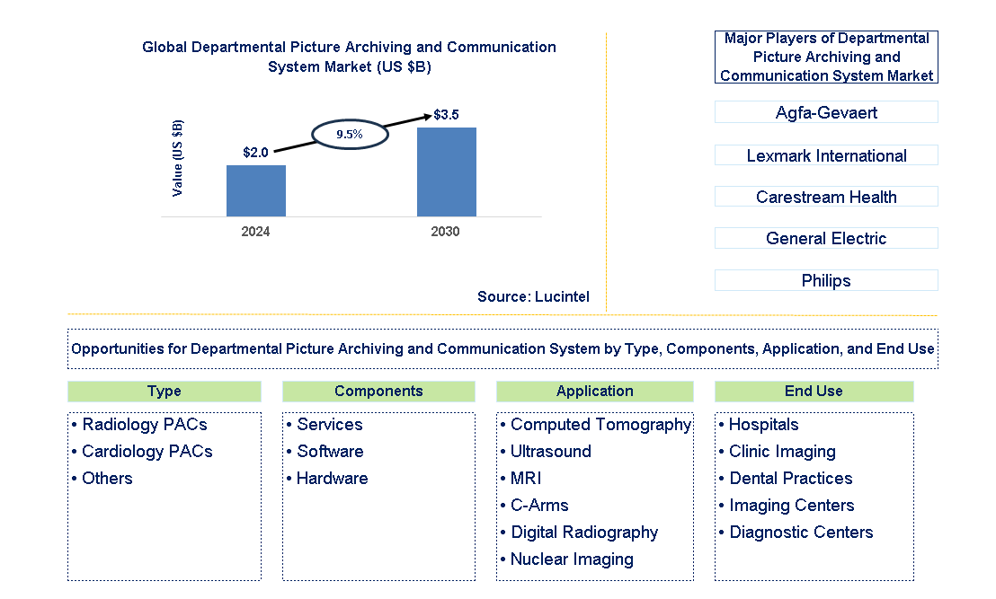 Departmental Picture Archiving and Communication System Trends and Forecast