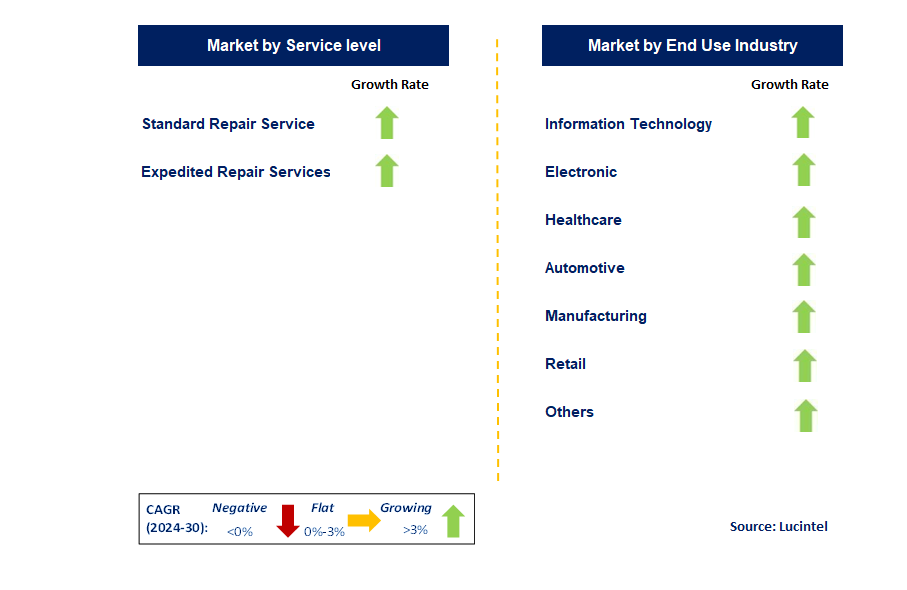 Depot Repair Service by Segment