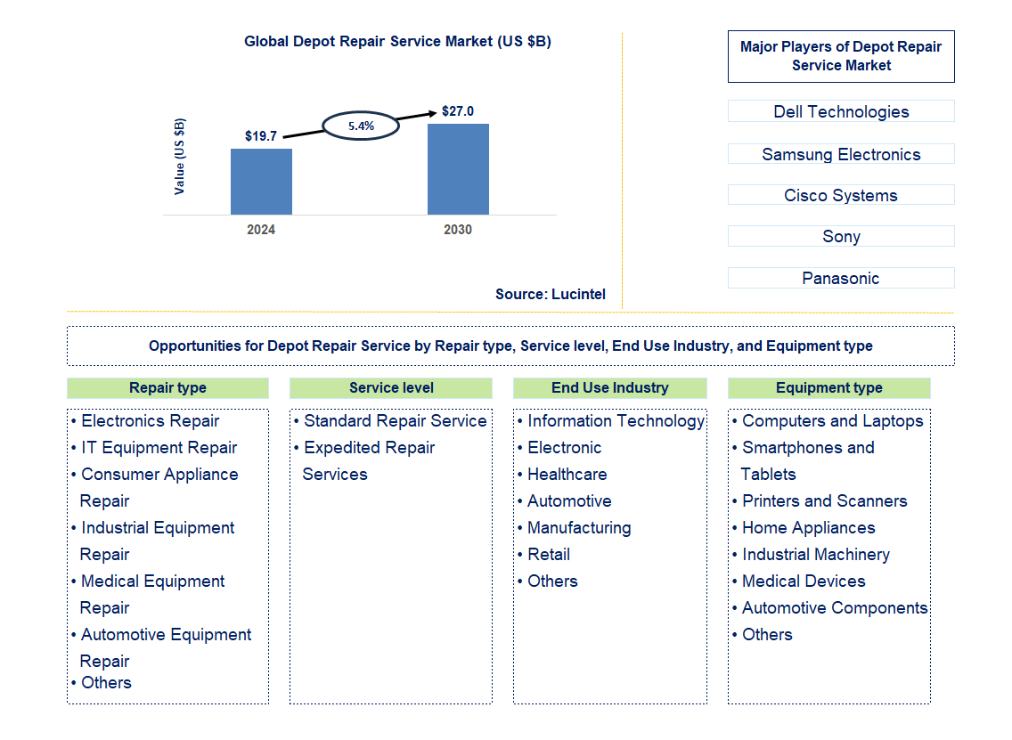 Depot Repair Service Trends and Forecast