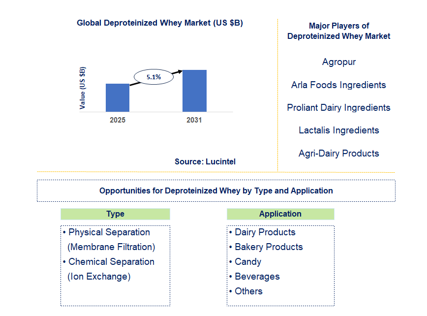 Deproteinized Whey Market Trends and Forecast