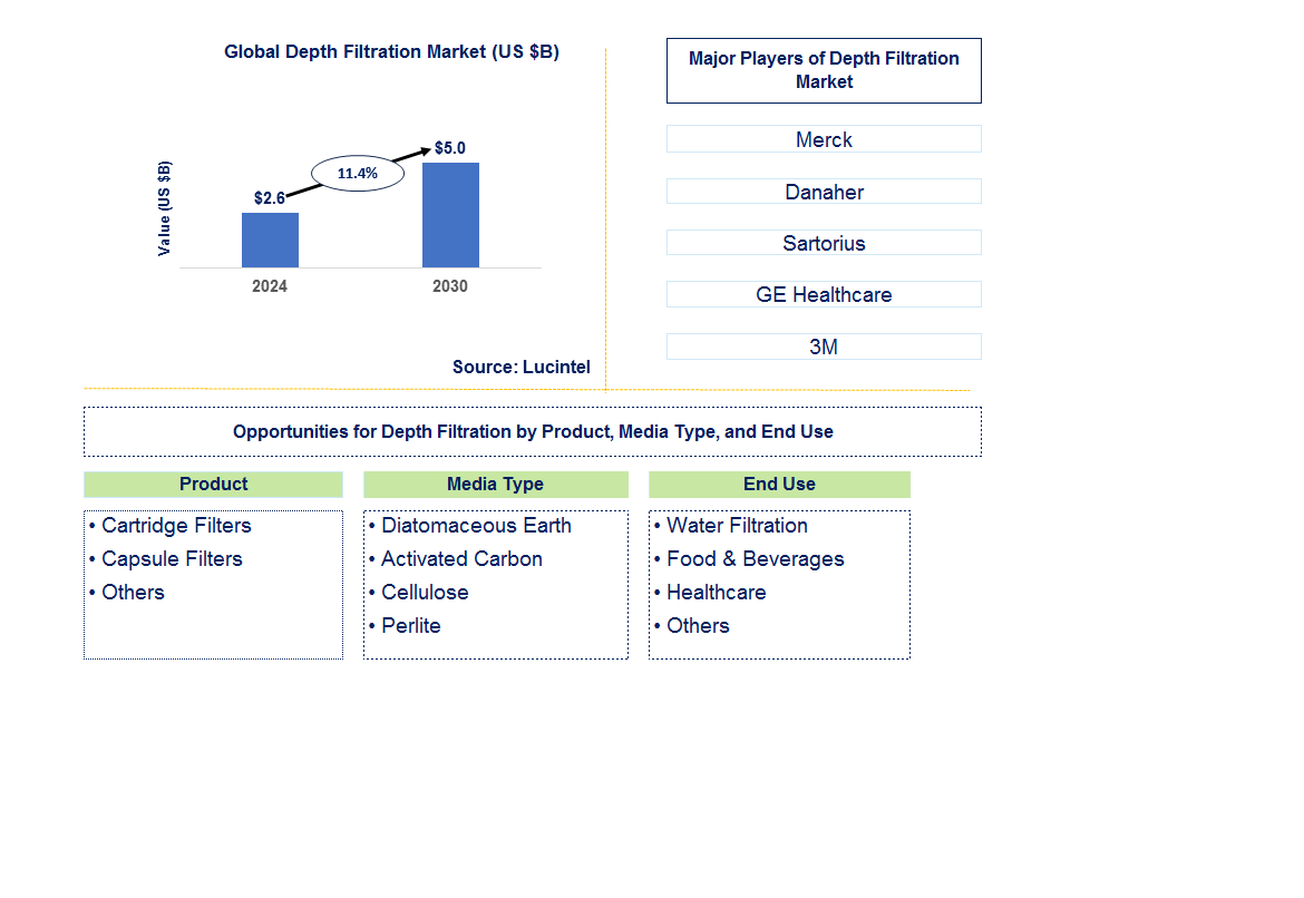 Depth Filtration Trends and Forecast