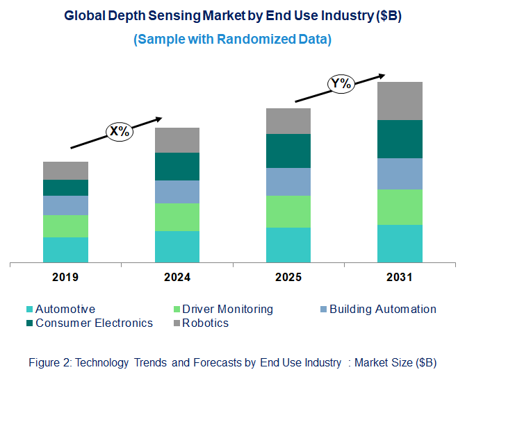 Depth Sensing Market  by End Use Industry 