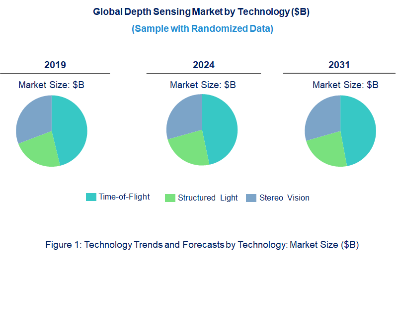 Depth Sensing Market by Technology