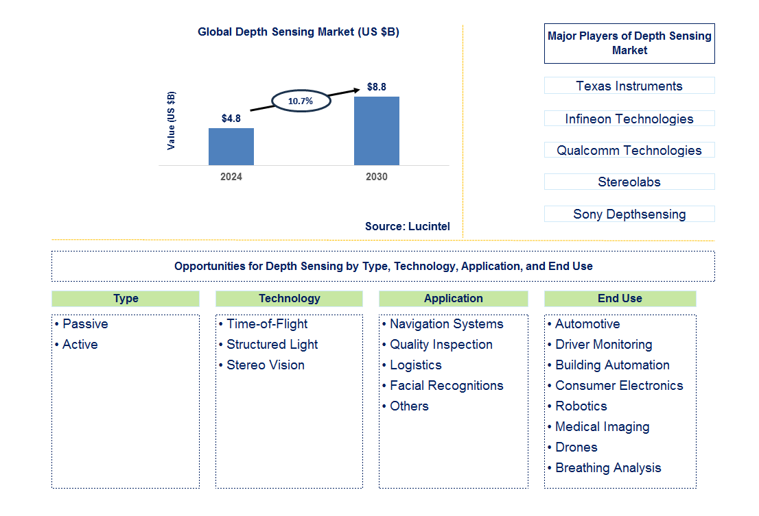 Depth Sensing Trends and Forecast