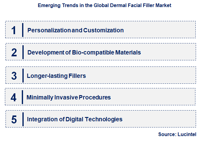 Emerging Trends in the Dermal Facial Filler Market