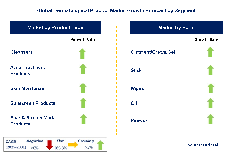 Dermatological Product Market by Segment