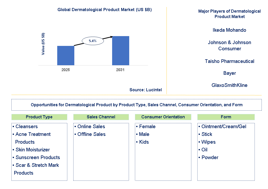 Dermatological Product Market Trends and Forecast