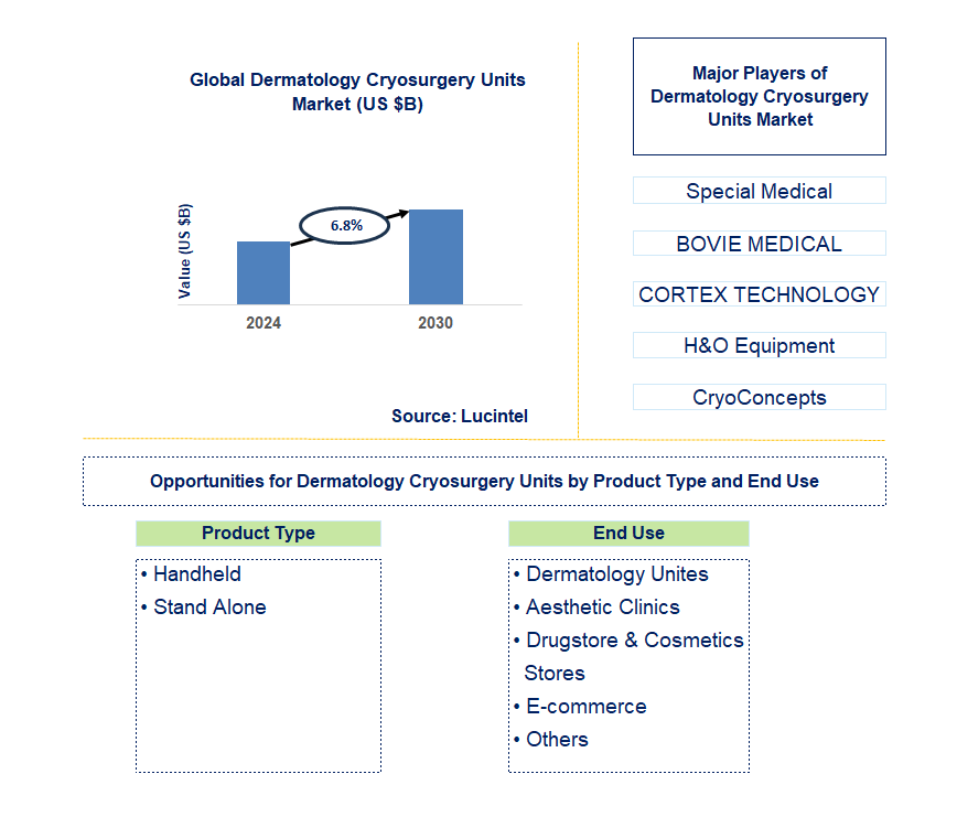 Dermatology Cryosurgery Units Trends and Forecast