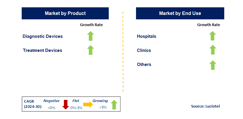 Dermatology Devices by Segment