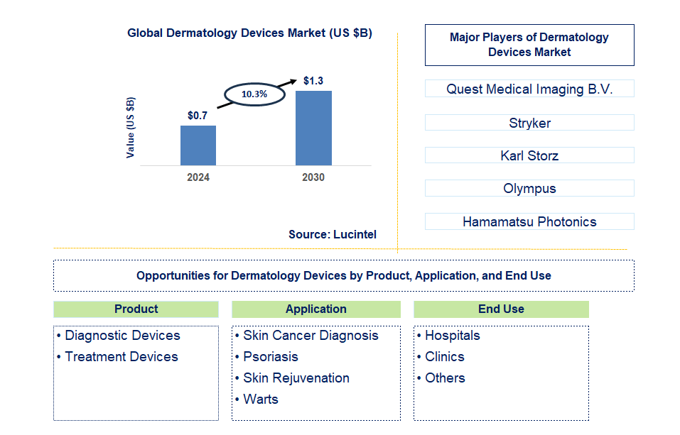 Dermatology Devices Trends and Forecast