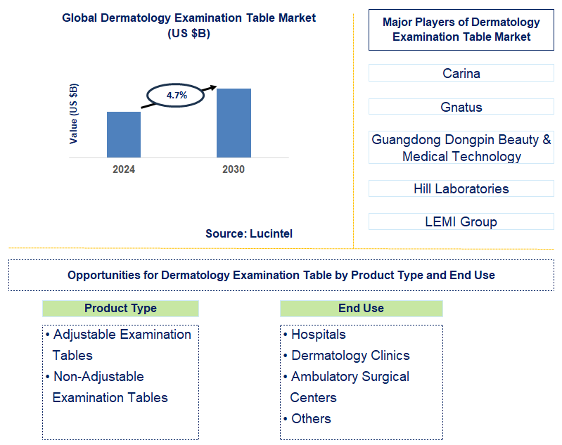 Dermatology Examination Table Trends and Forecast