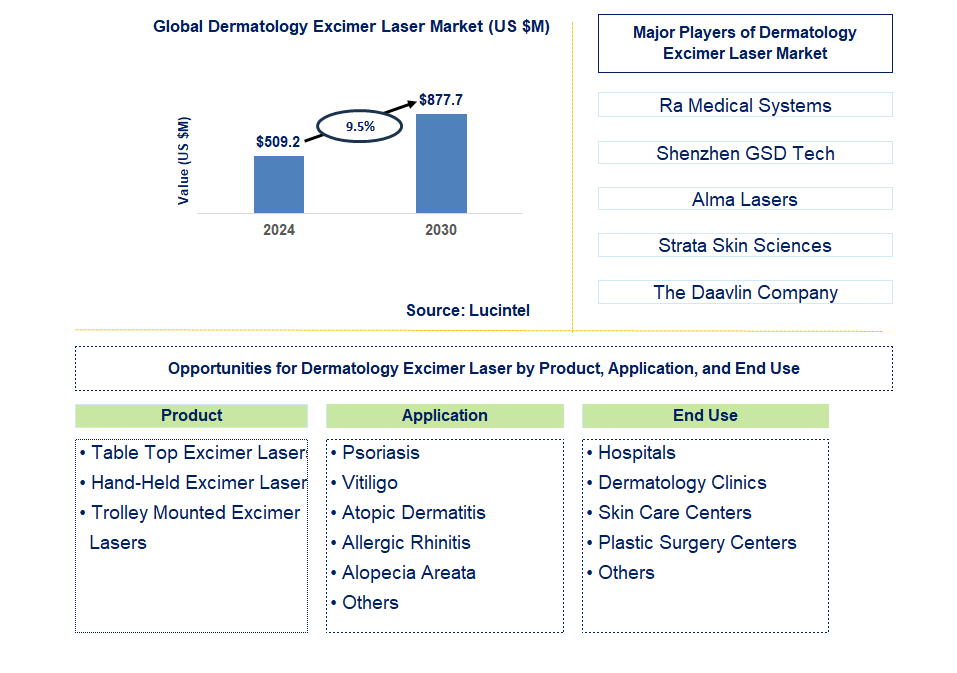 Dermatology Excimer Laser Trends and Forecast