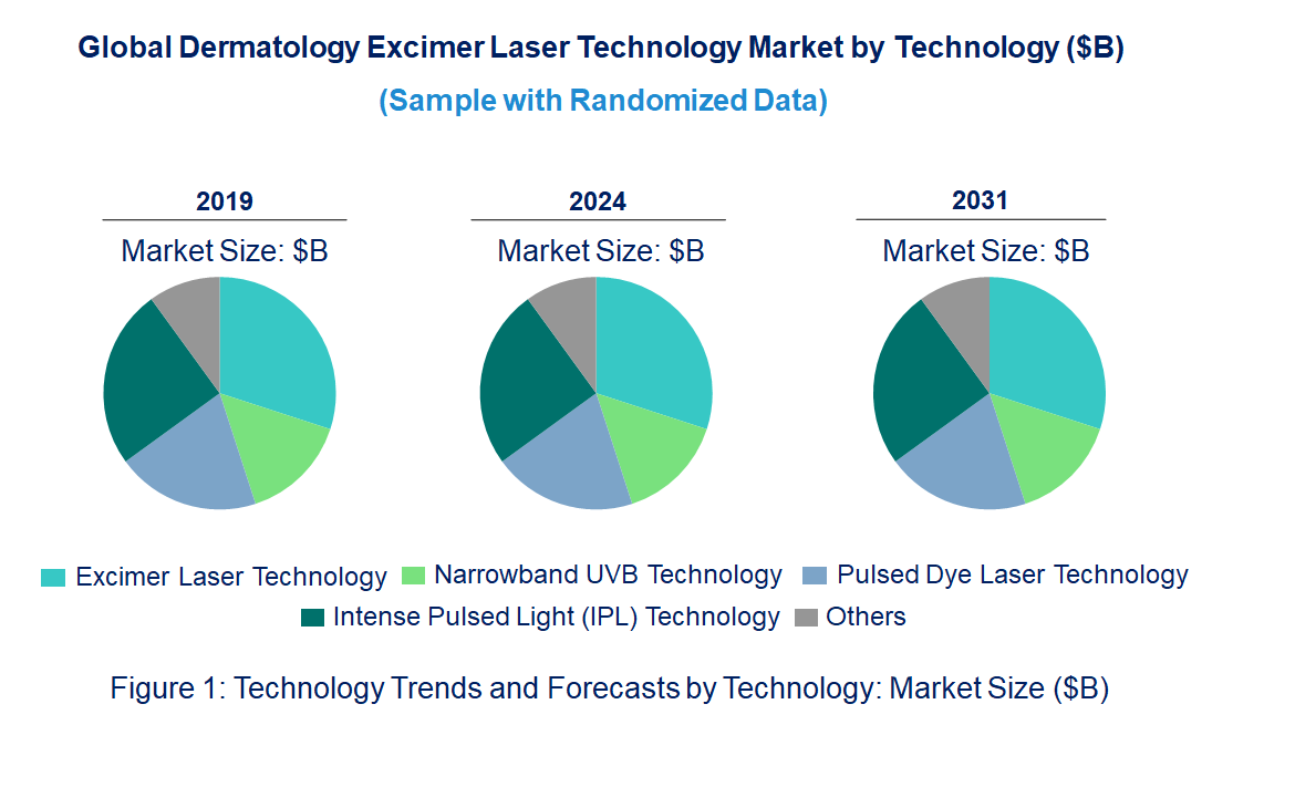 Dermatology Excimer Laser Market by Technology