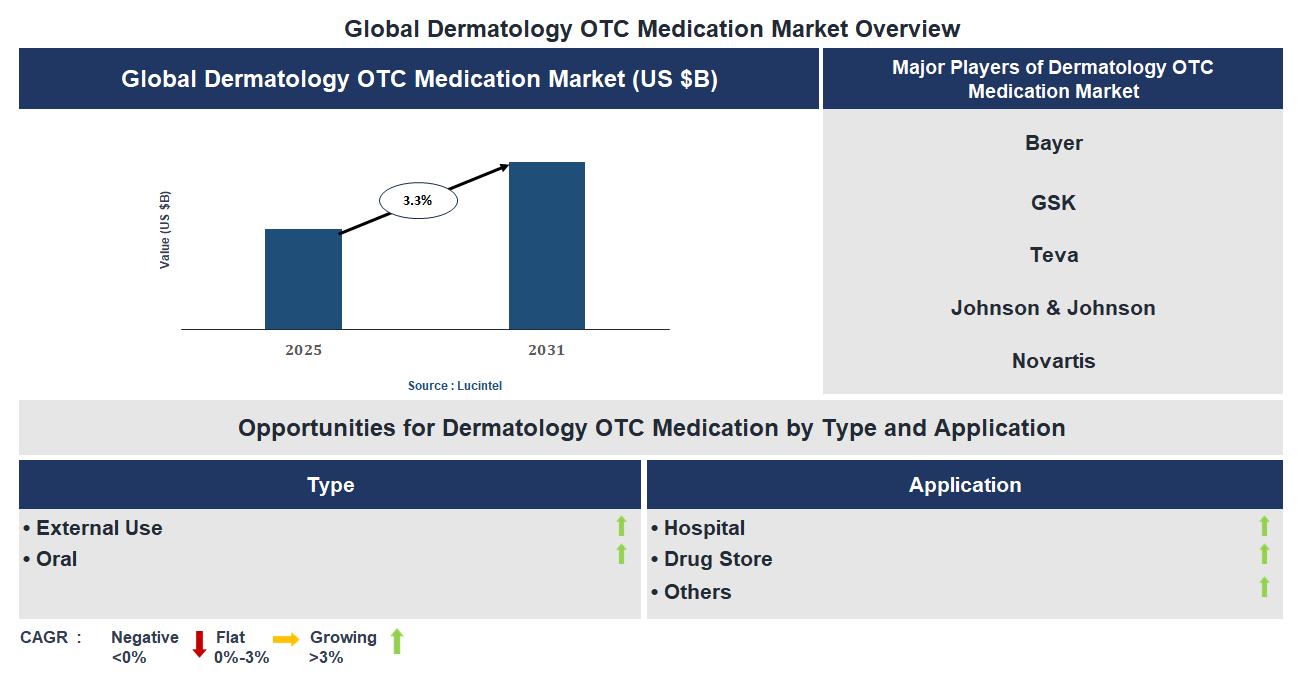 Dermatology OTC Medication Market Trends and Forecast