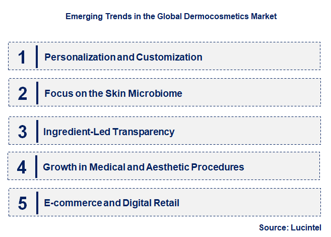 Emerging Trends in the Dermocosmetics Market