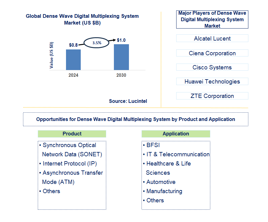 Dense Wave Digital Multiplexing System Trends and Forecast