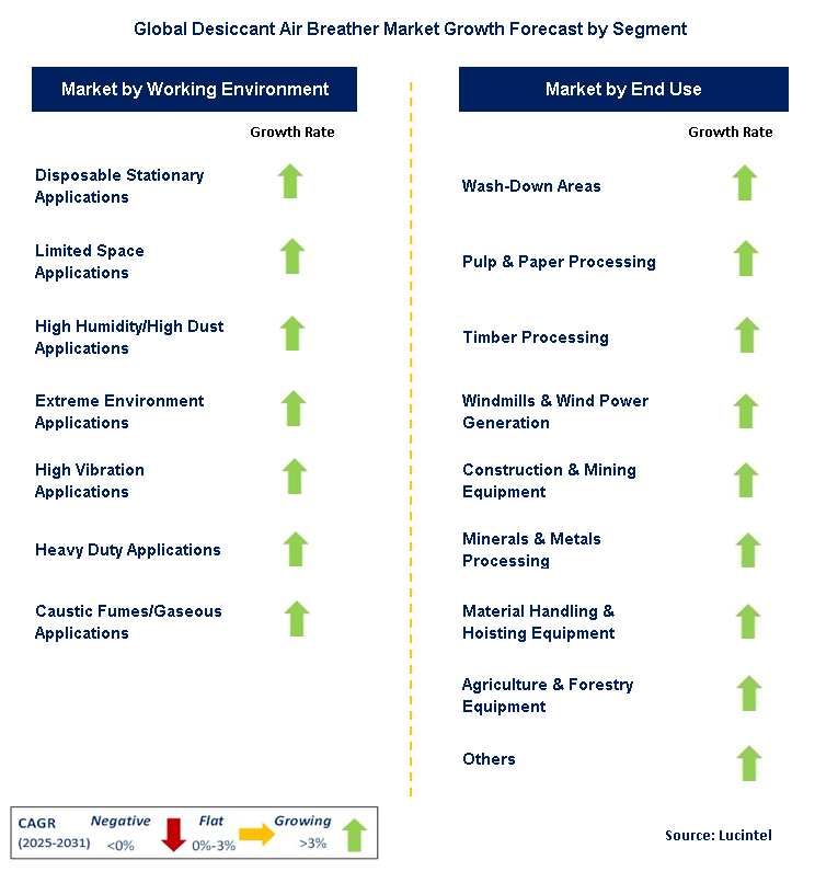 Desiccant Air Breather Market by Segment