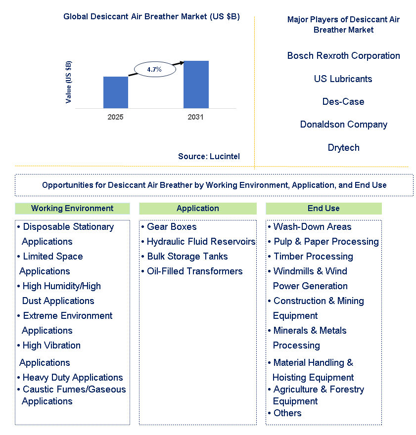 Desiccant Air Breather Market Trends and Forecast