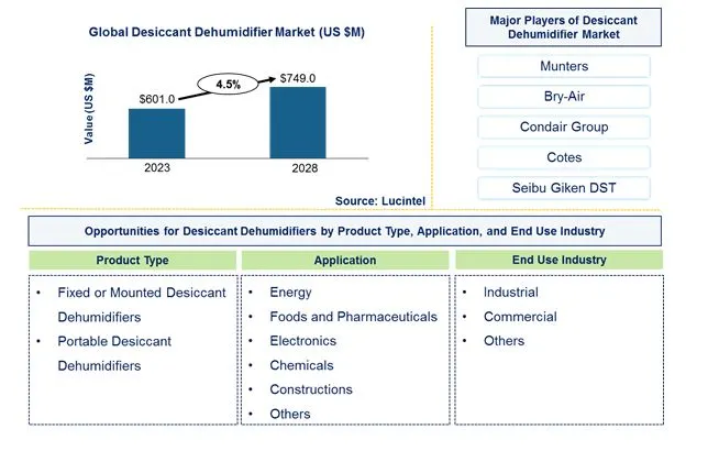 Desiccant Dehumidifier Market by Product Type, Application, and End Use Industry