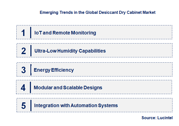 Emerging Trends in the Desiccant Dry Cabinet Market