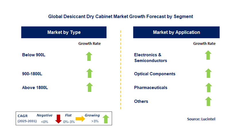 Desiccant Dry Cabinet Market by Segment