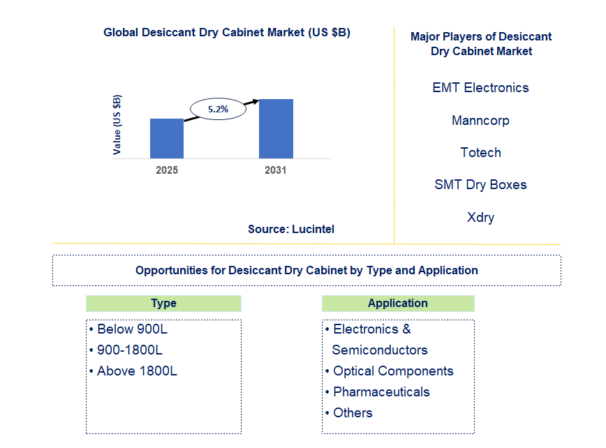 Desiccant Dry Cabinet Market Trends and Forecast