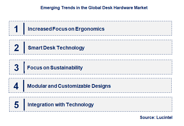 Emerging Trends in the Desk Hardware Market