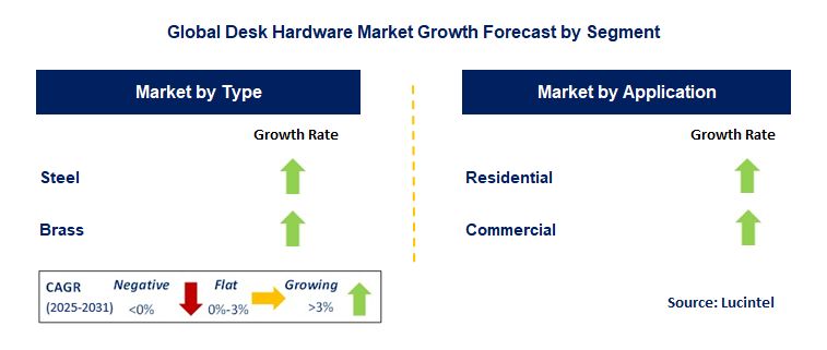 Desk Hardware Market by Segment