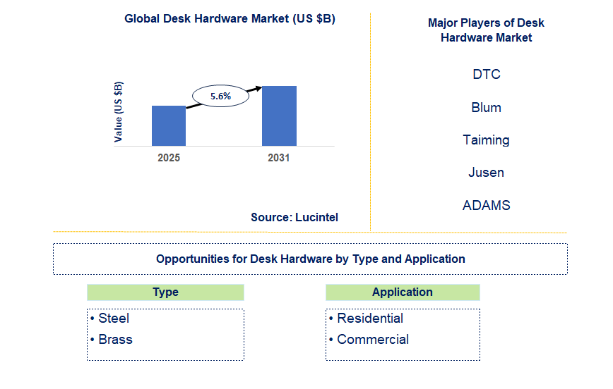 Desk Hardware Market Trends and Forecast
