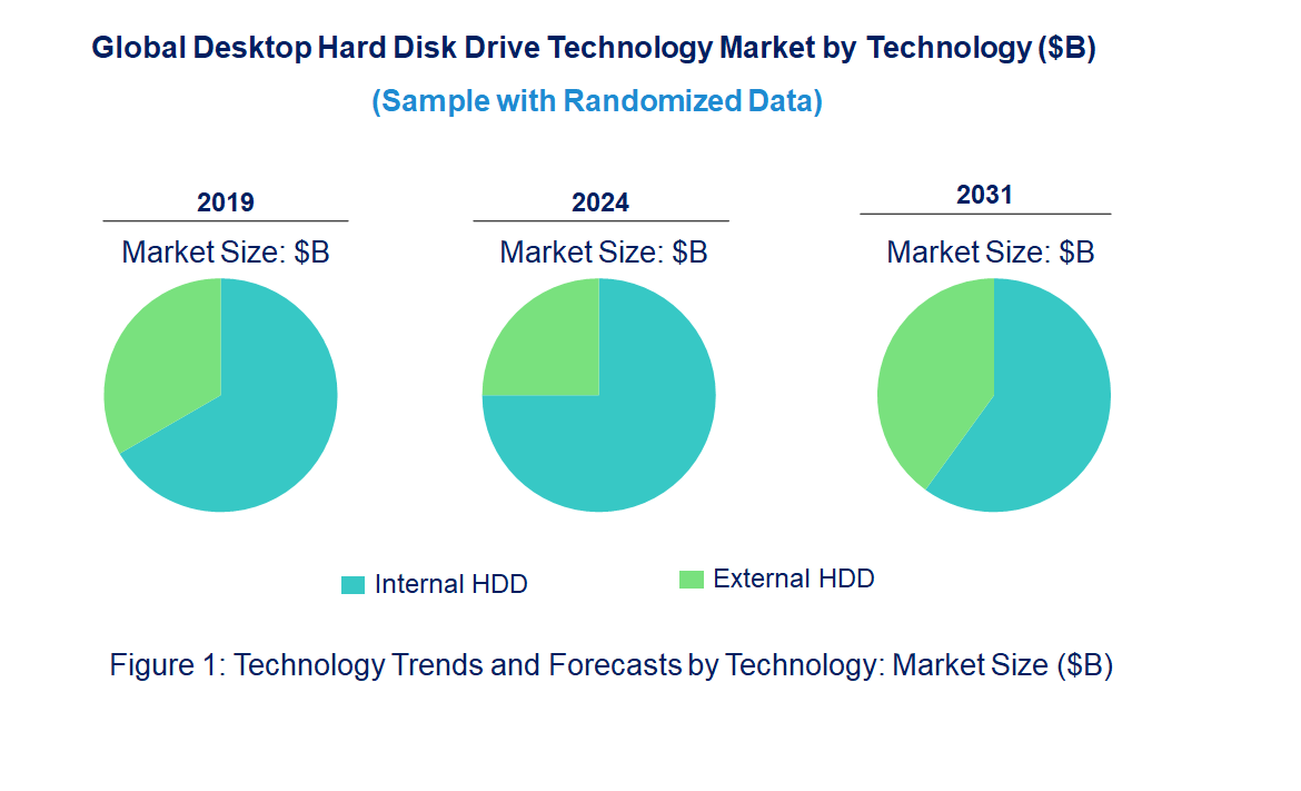 Desktop Hard Disk Drive Market by Technology
