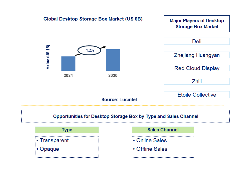 Desktop Storage Box Trends and Forecast