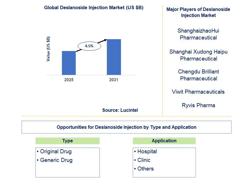 Deslanoside Injection Market Trends and Forecast