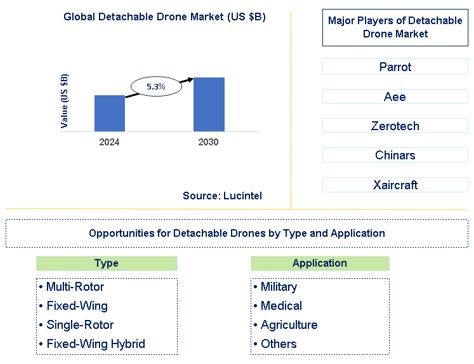 Detachable Drone Trends and Forecast