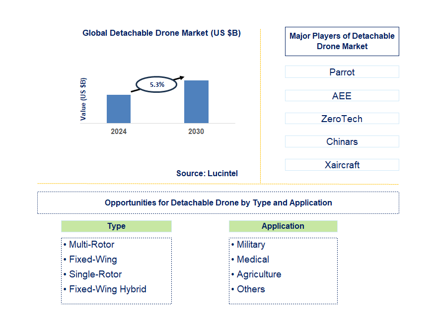 Detachable Drone Trends and Forecast