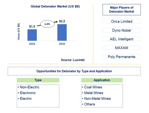 Detonator Market by Type and Application