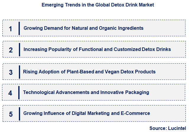 Emerging Trends in the Detox Drink Market