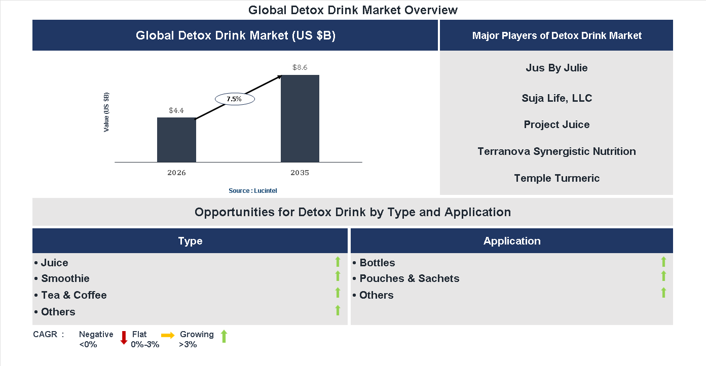 Detox Drink Market Trends and Forecast